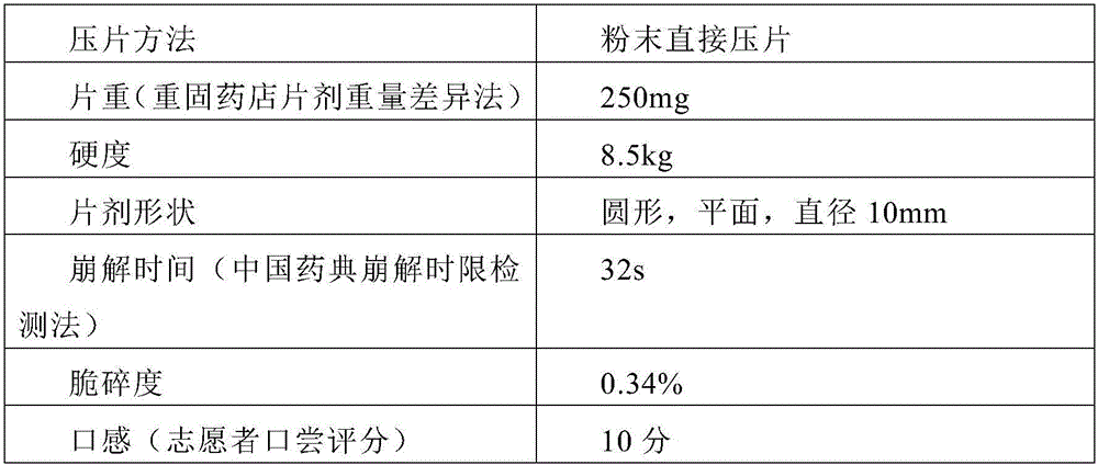 Dextromethorphan hydrobromide orally disintegrating tablet and preparation method thereof