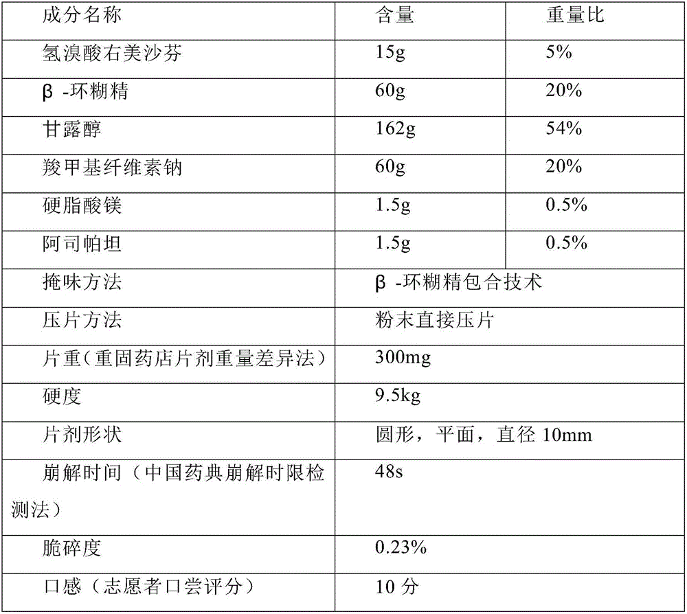 Dextromethorphan hydrobromide orally disintegrating tablet and preparation method thereof