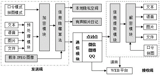 Private information communication method and system based on jpeg image information hiding