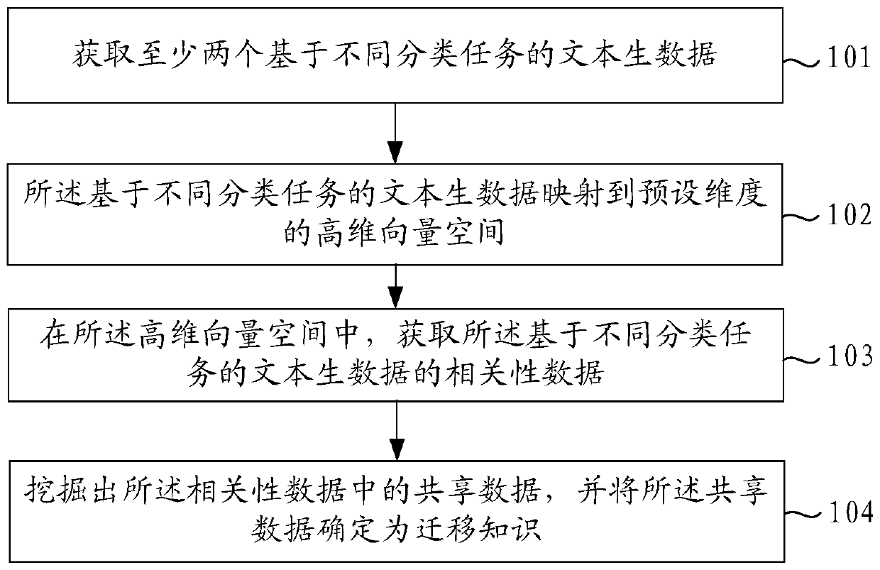 Migration knowledge determination method, device and equipment and readable storage medium