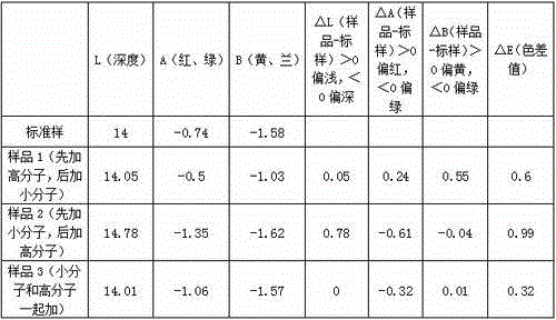 Salt-free low-alkali cellulose fiber modified dyeing process