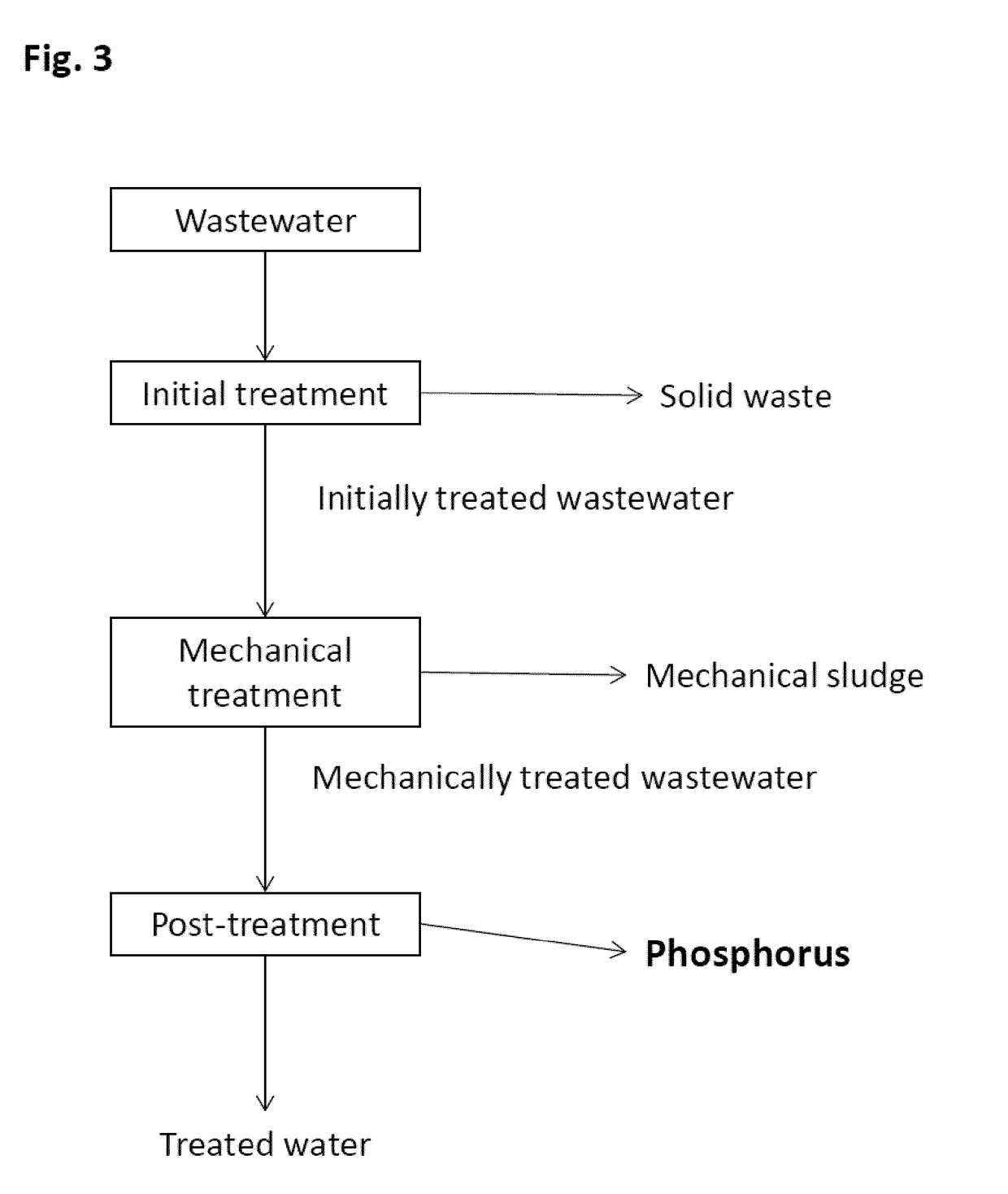 Recovery of phosphorus compounds from wastewater