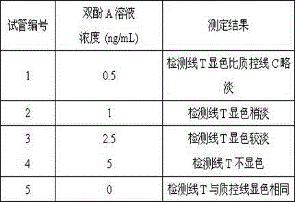 Colloidal gold detection card for bisphenol A and preparation method thereof