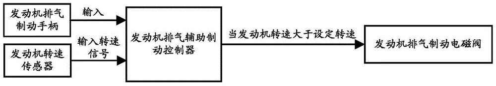 A brake control method, device and system