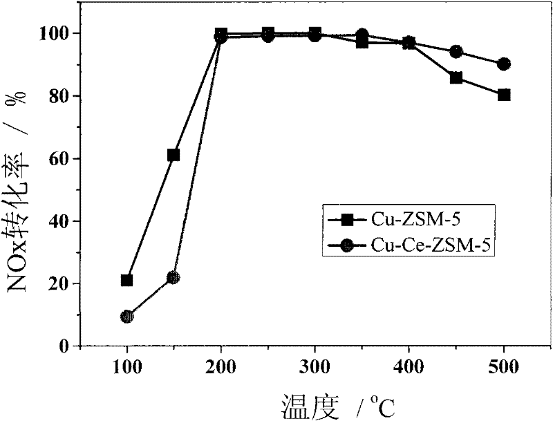 Copper-based molecular sieve catalyst and preparation method thereof