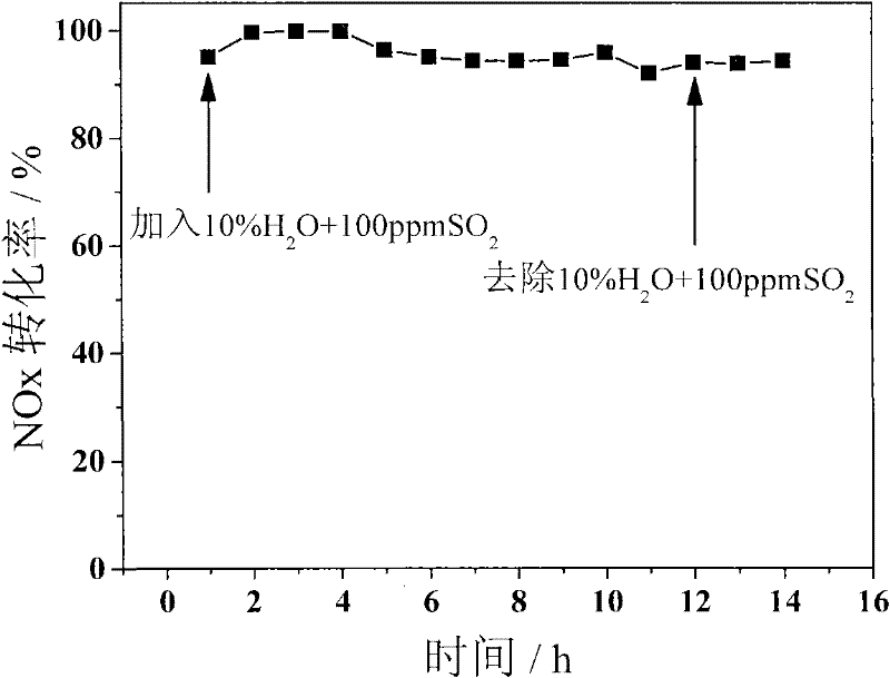 Copper-based molecular sieve catalyst and preparation method thereof