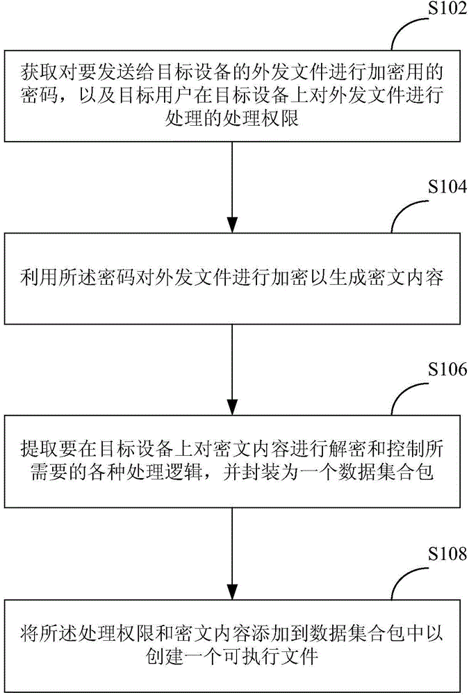 Generation method and device of encrypted file and computing equipment