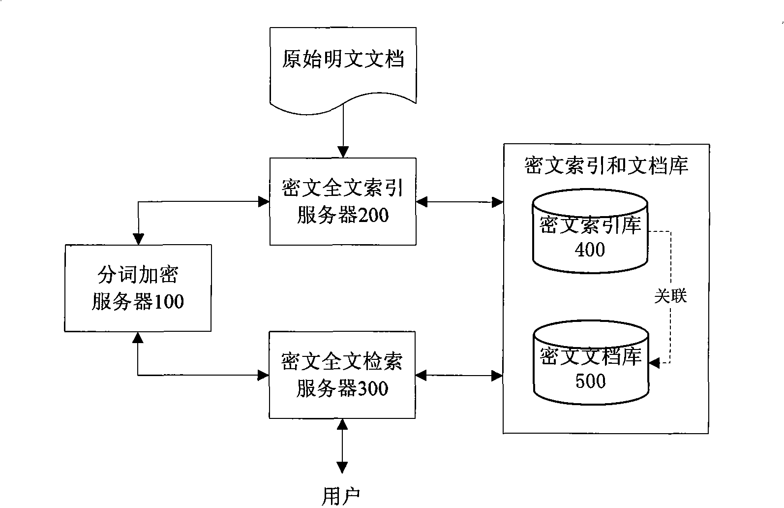 Cryptogram-based safe full-text indexing and retrieval system