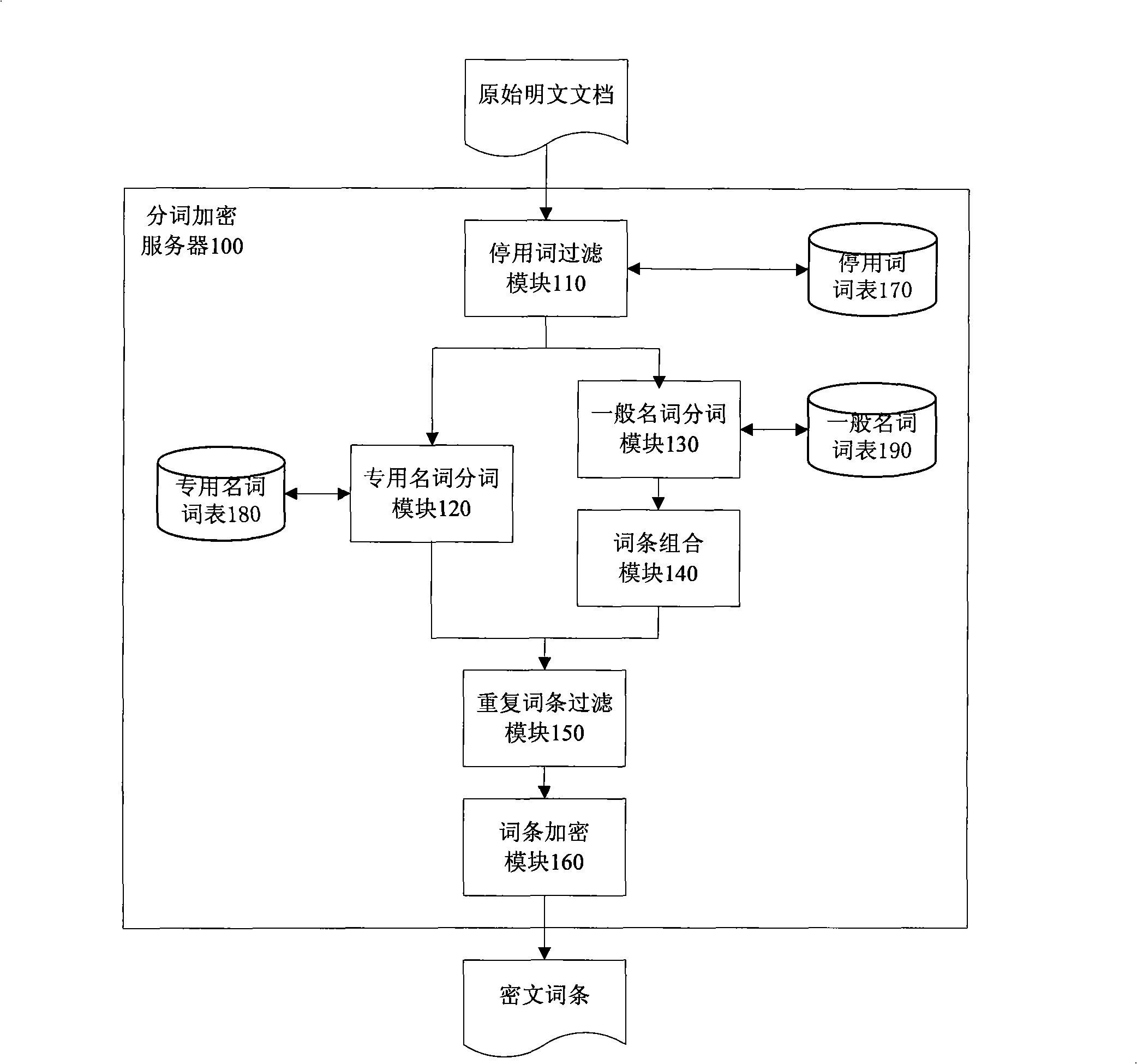 Cryptogram-based safe full-text indexing and retrieval system