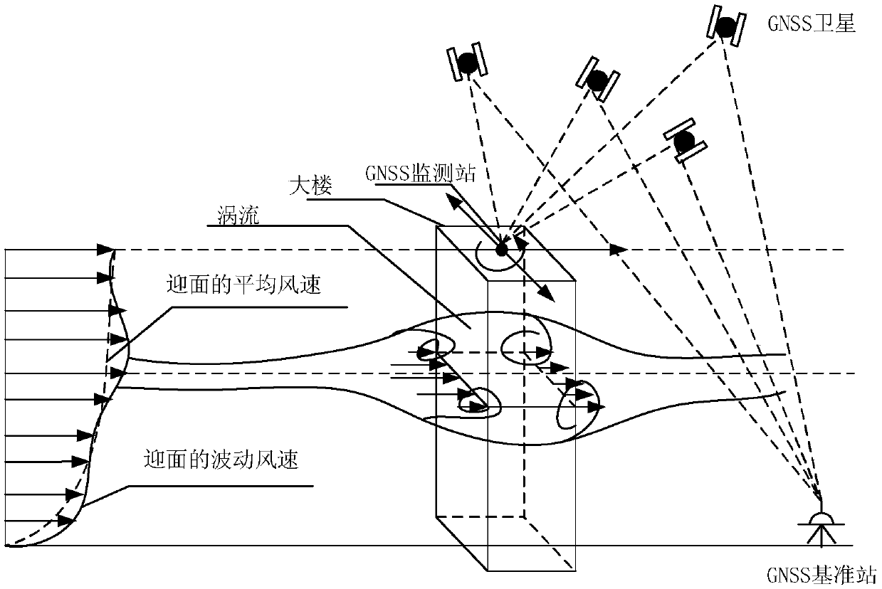 Single epoch GNSS solving method with horizontal restraining