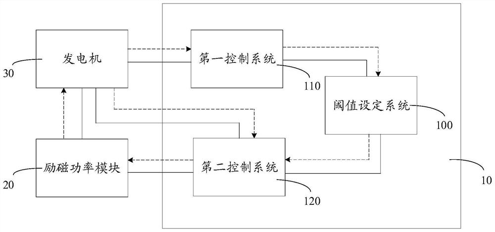 Excitation regulator, excitation system