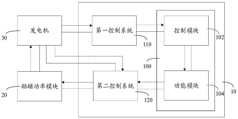 Excitation regulator, excitation system