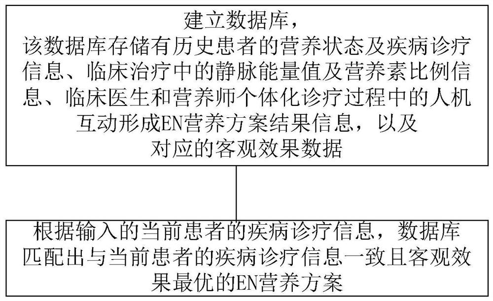 Clinical nutrition digital diagnosis and treatment method and system