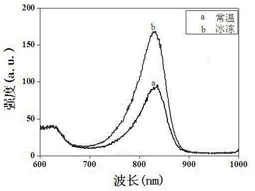 A method for quantitative determination of nanoparticles using Raman spectroscopy