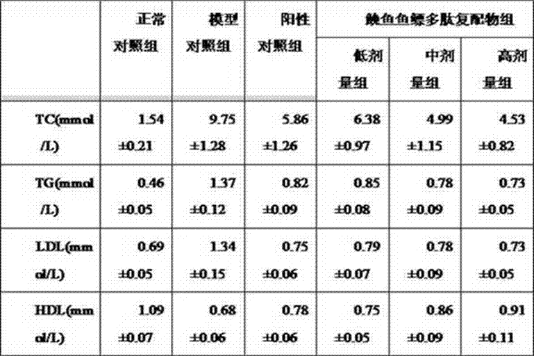 Blood lipid lowering compound based on miichthys miiuy swimming bladder polypeptides and preparation method thereof