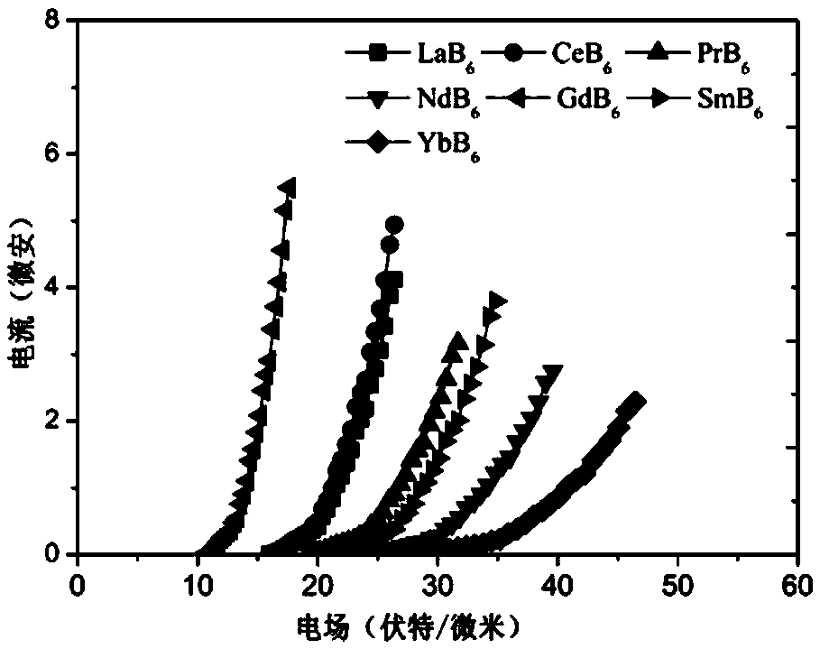 A preparation method of rare earth hexaboride field emission array