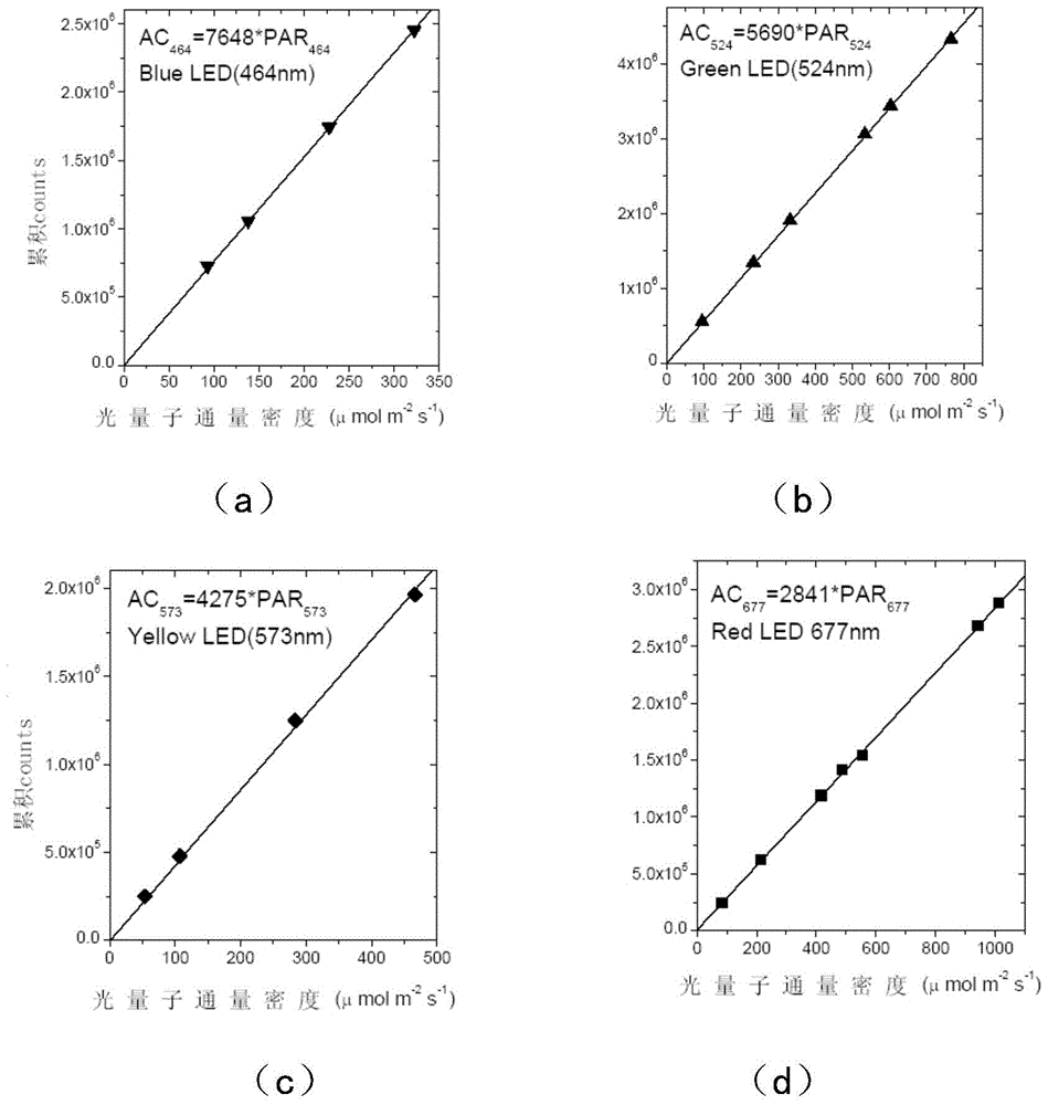 A Method for Simultaneously Measuring Light Intensity and Light Quality Using a Spectrometer