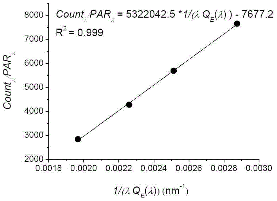 A Method for Simultaneously Measuring Light Intensity and Light Quality Using a Spectrometer