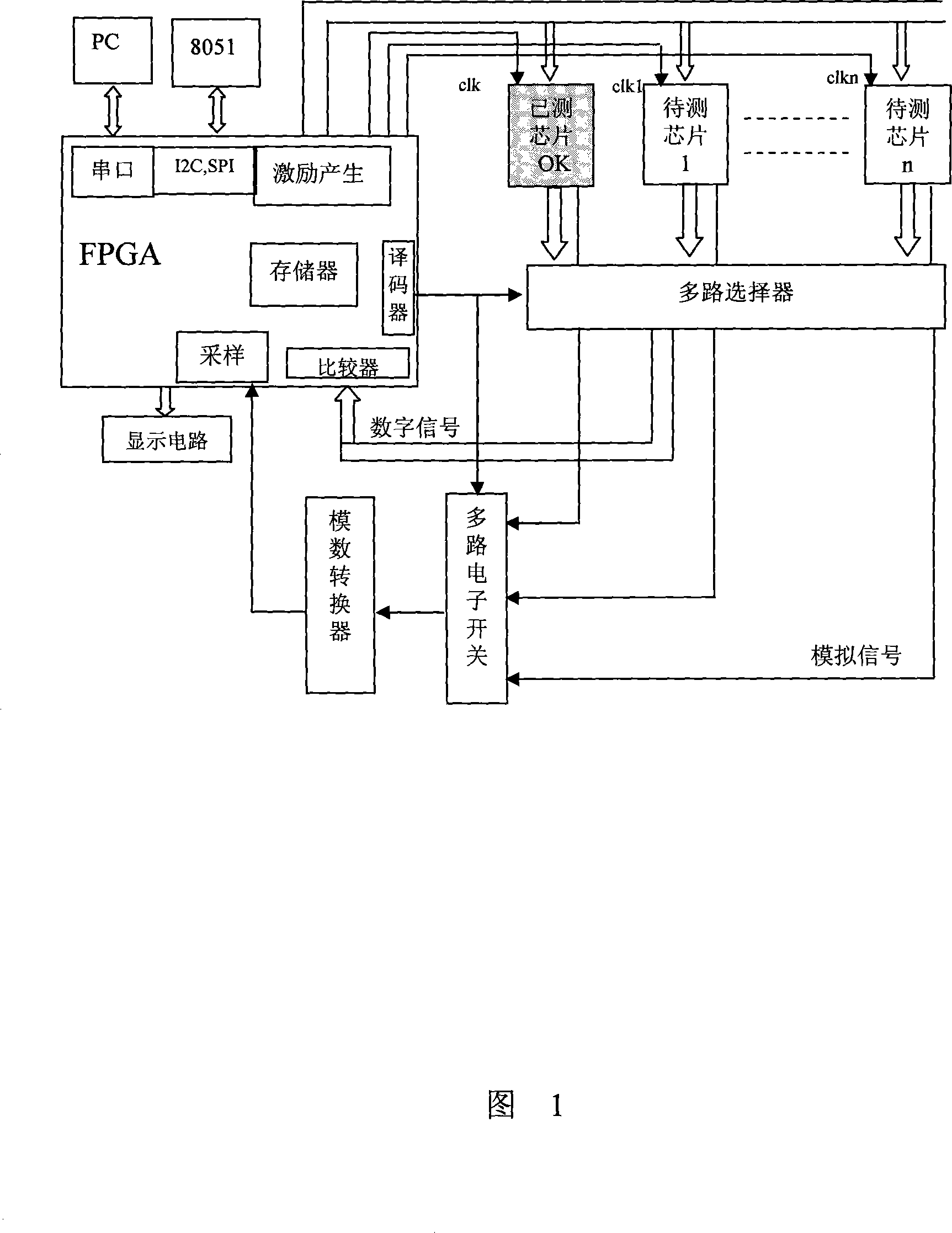 Multiple chips automatic test method based on programmable logic device