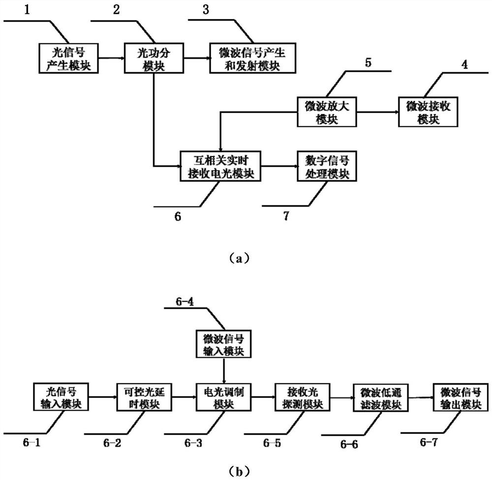 Broadband microwave photon radar real-time receiving device based on cross correlation