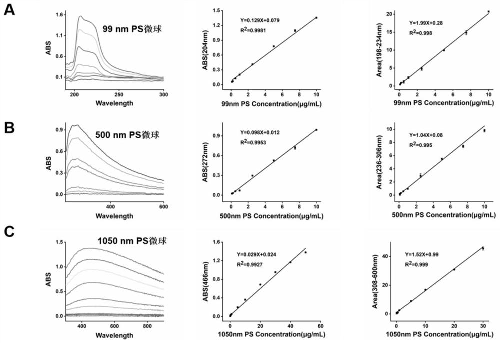 Multi-target simultaneous detection method based on latex microsphere ultraviolet absorption spectrum peak area integration