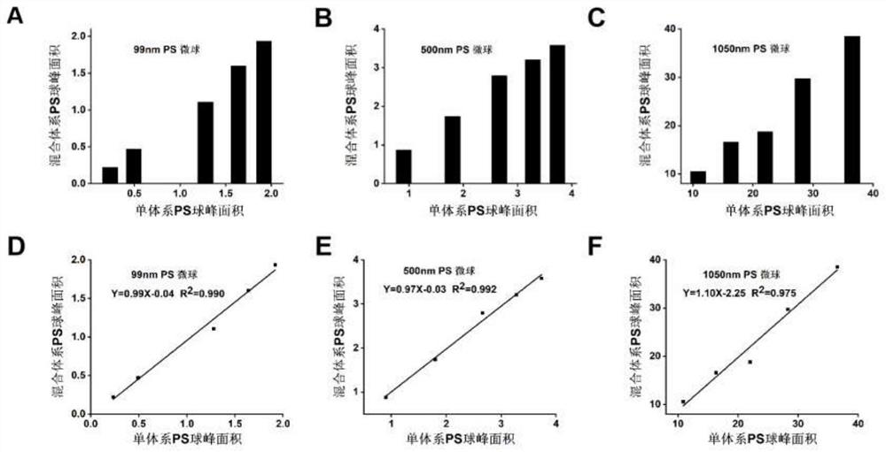 Multi-target simultaneous detection method based on latex microsphere ultraviolet absorption spectrum peak area integration