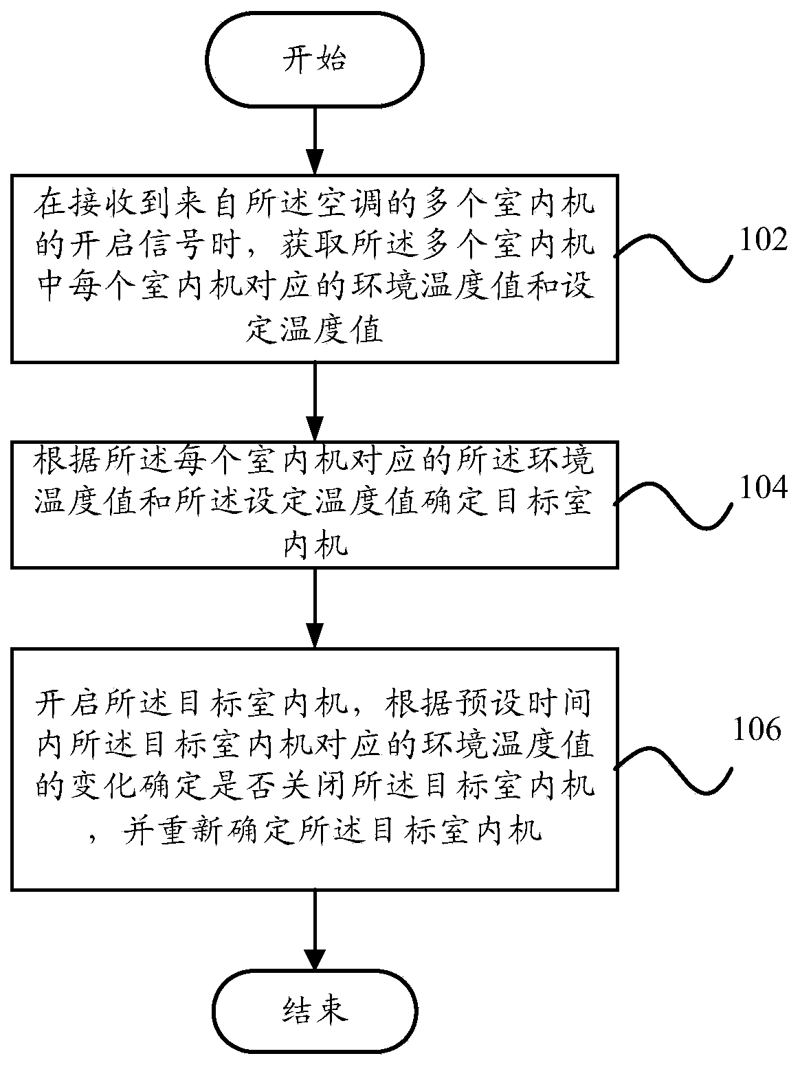 Control method and control device of constant frequency multi-split air conditioner