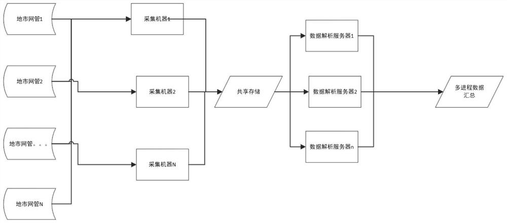 New northbound acquisition, analysis and summarization method and system based on big data architecture