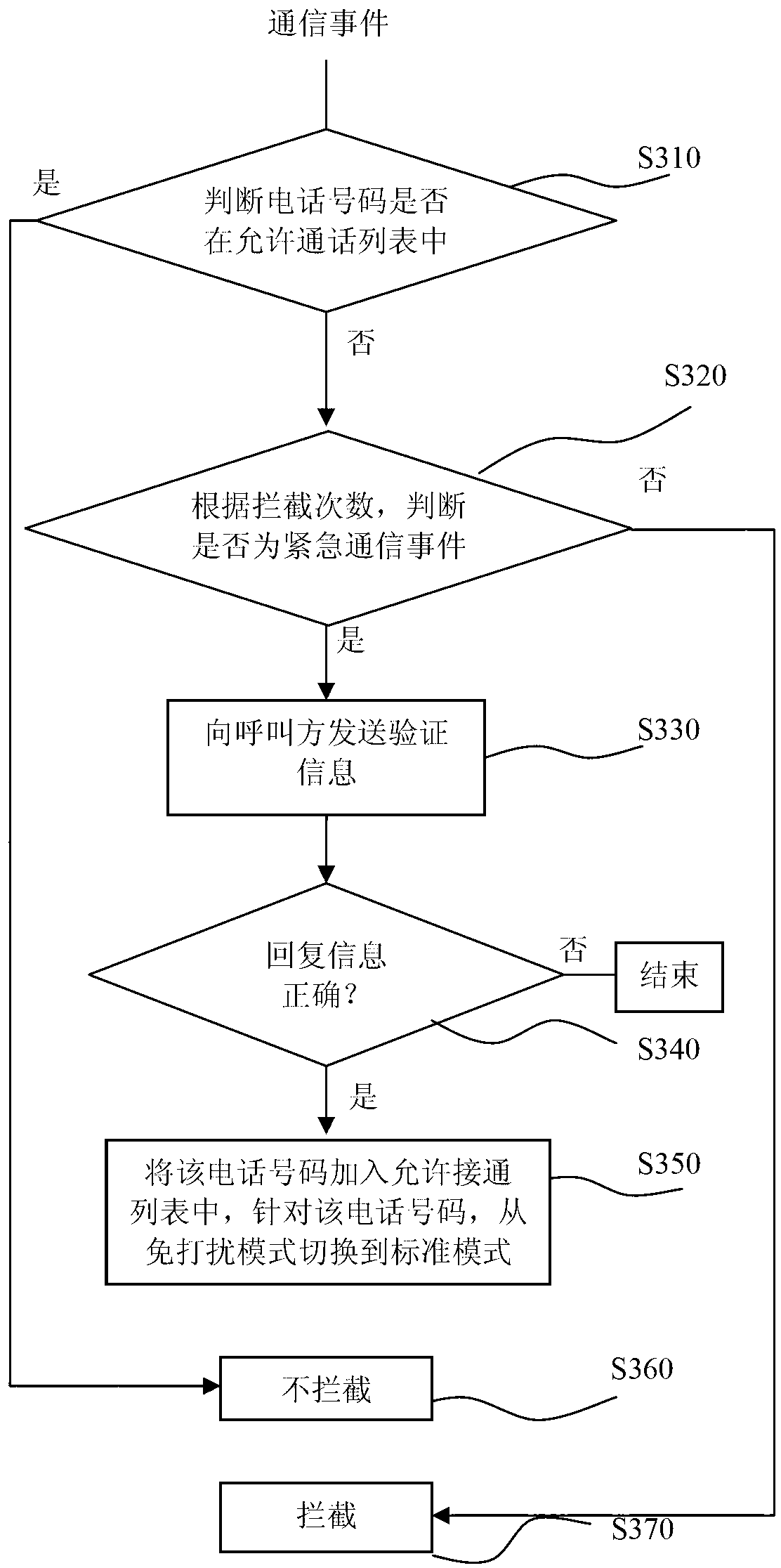 Communication event processing method and communication event processing device