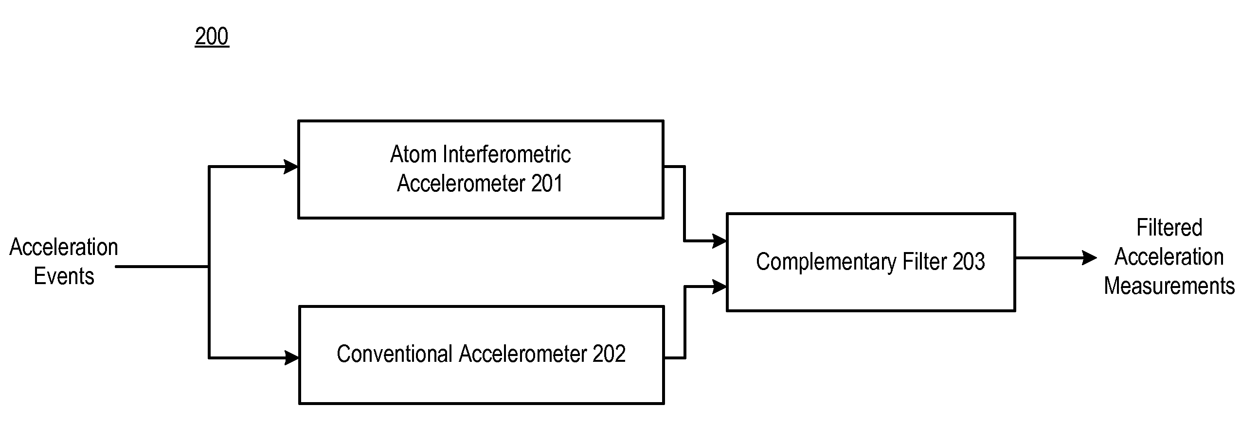 Performance of an atom interferometric device through complementary filtering