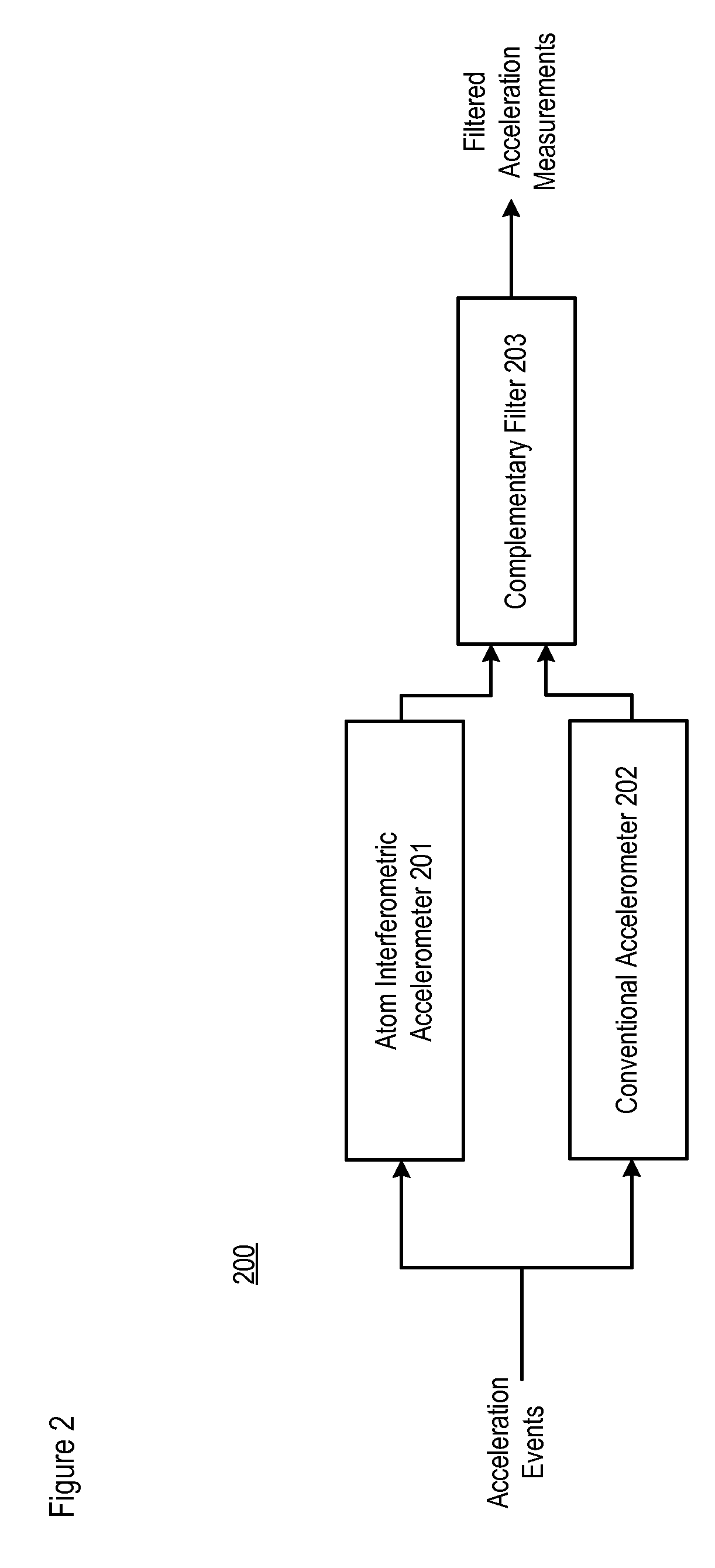 Performance of an atom interferometric device through complementary filtering