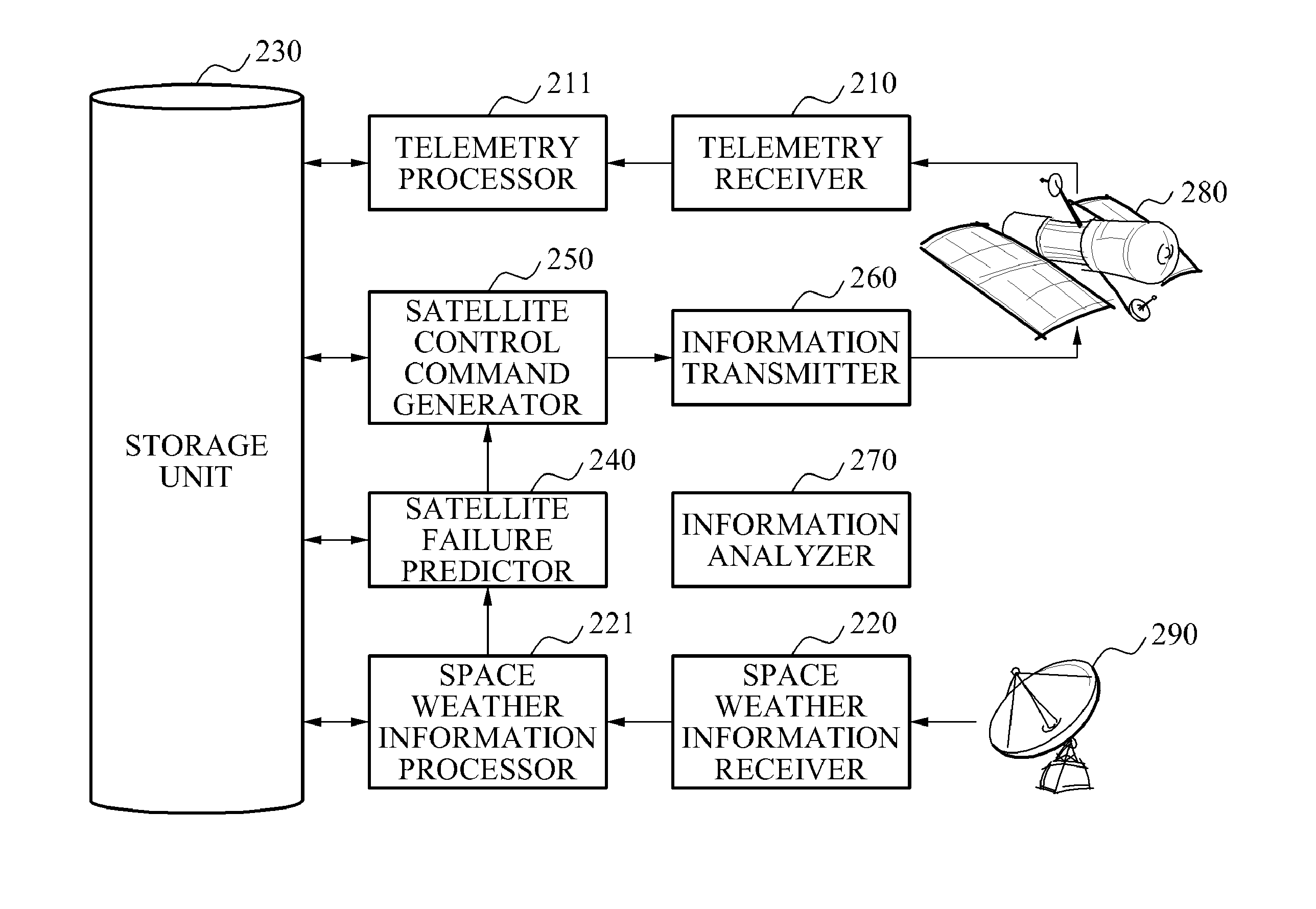 Apparatus and method for monitoring status of satellite