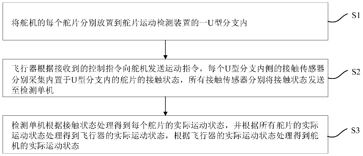 Steering engine motion detection device and method