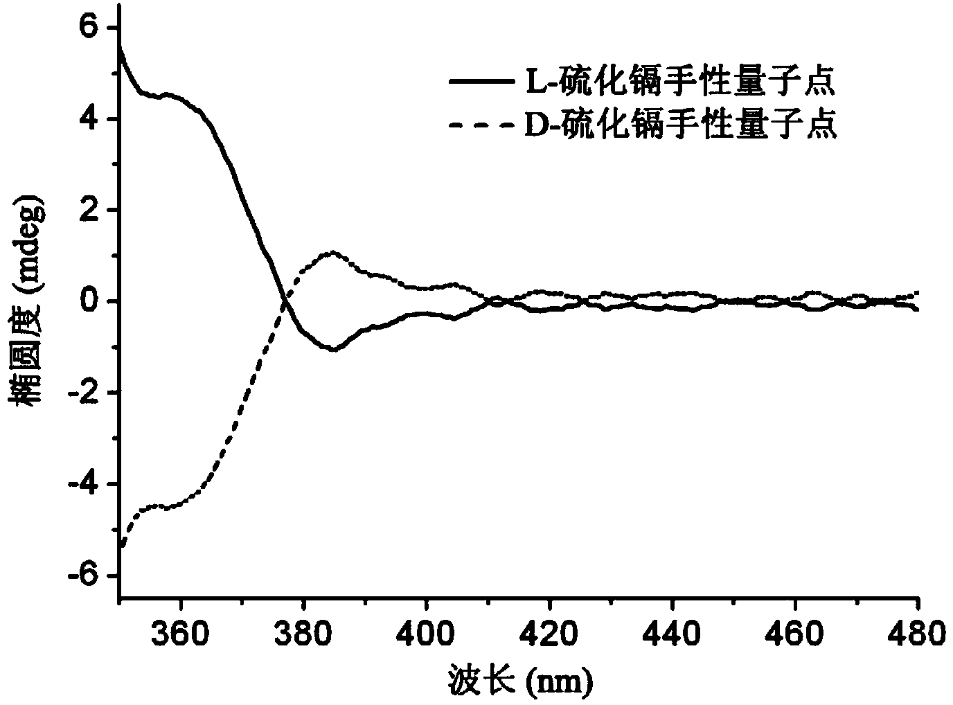 Silver composite chiral quantum dot nanomaterial and preparation method thereof
