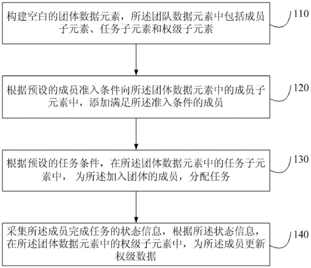 A system control group data processing method and device