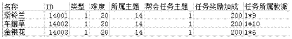 A system control group data processing method and device