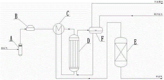 Methanation reaction process