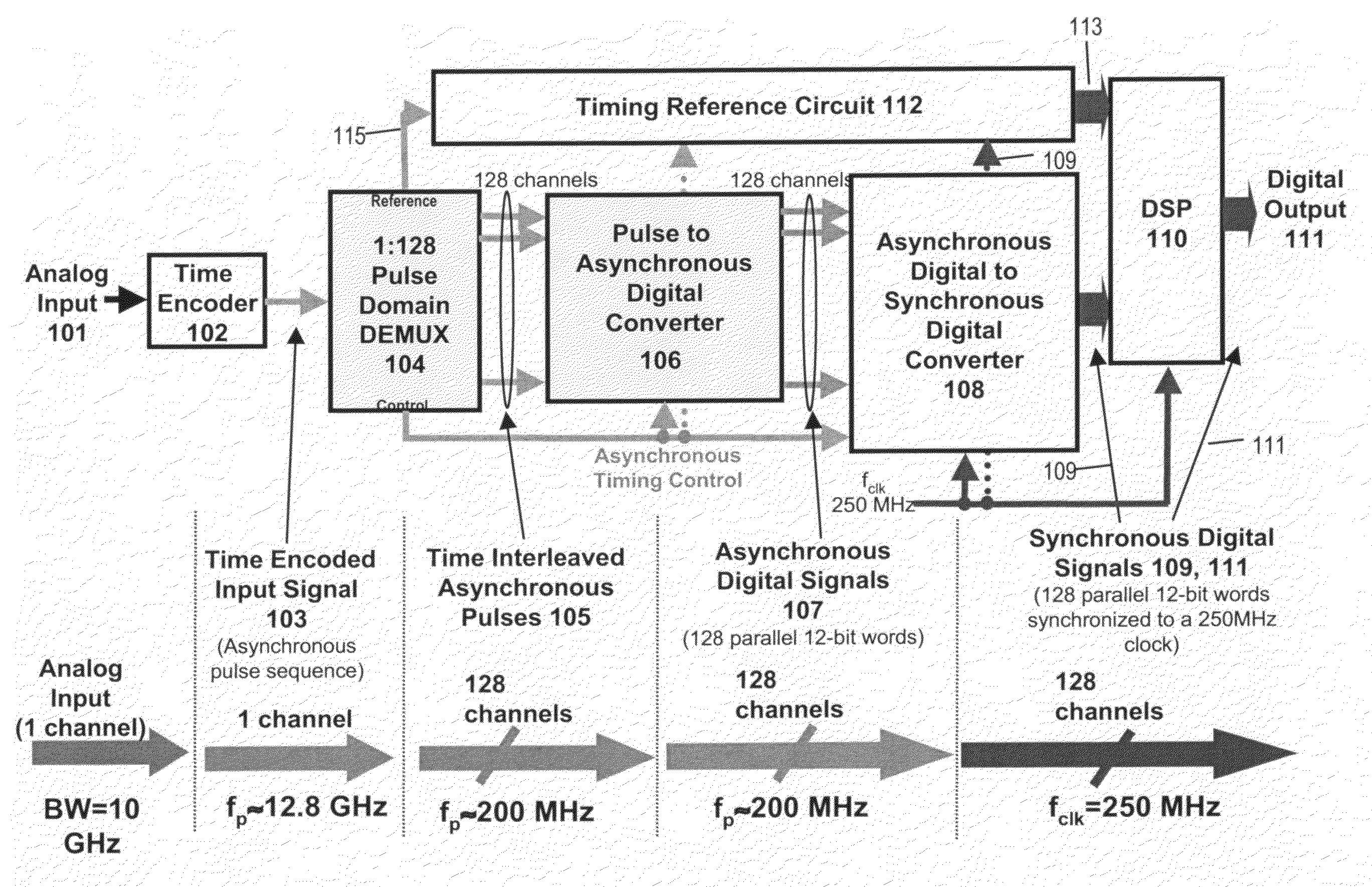 Analog to digital converter using asynchronous pulse technology