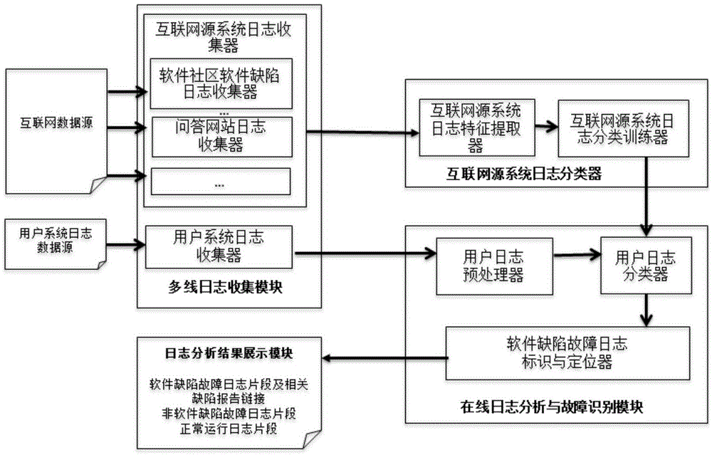 Internet log data-based software defect failure recognition method and system