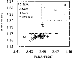 Grain production place discriminating method utilizing heavy element isotope ratio composition