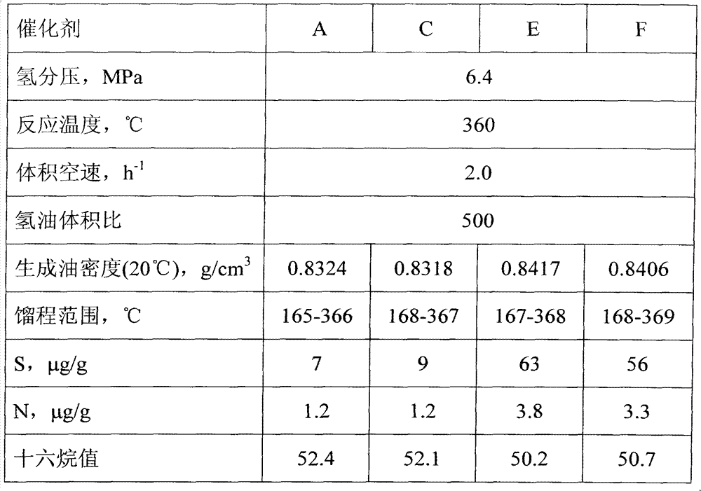 Super-deep fraction oil hydrodesulphurization catalyst and preparation method thereof