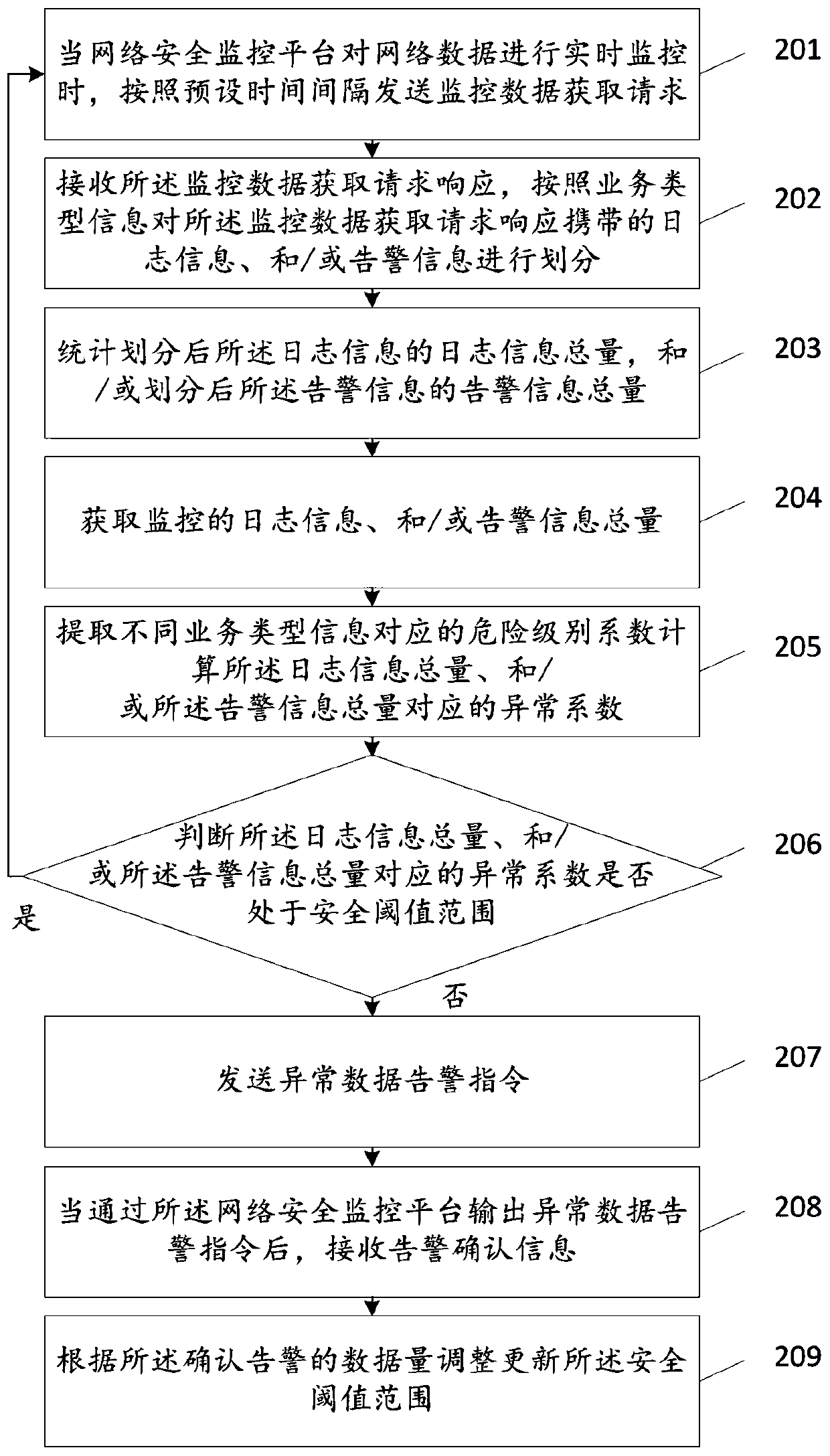 Abnormal data monitoring method and device, storage medium and terminal