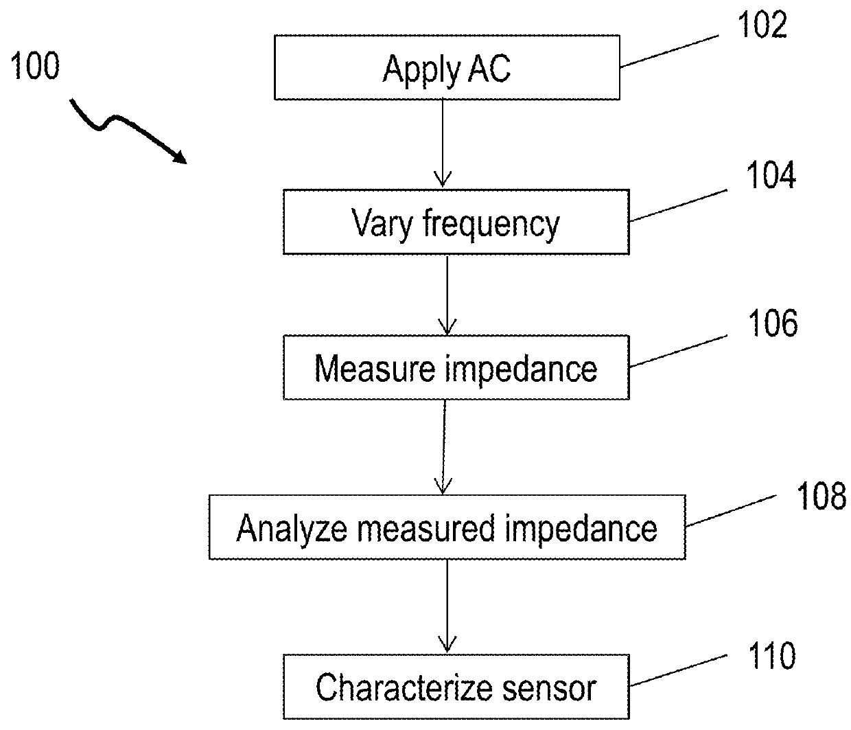 Characterization and failure analysis of a sensor using impedance frequency response spectra