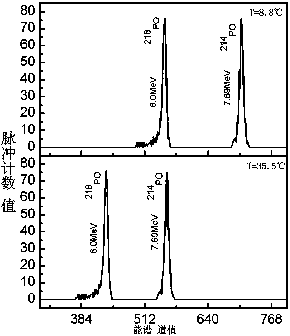 A method and device for eliminating the influence of temperature on the drift of the α-energy spectrum peak of a si-pin detector