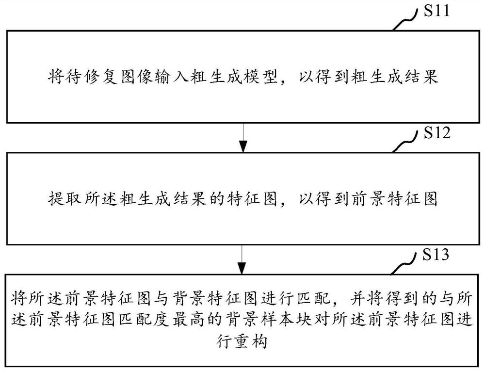 Image restoration method and system based on a progressive learning strategy, medium and equipment