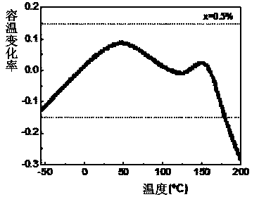 X8R-type capacitor ceramic material with high dielectric constant and preparation method thereof