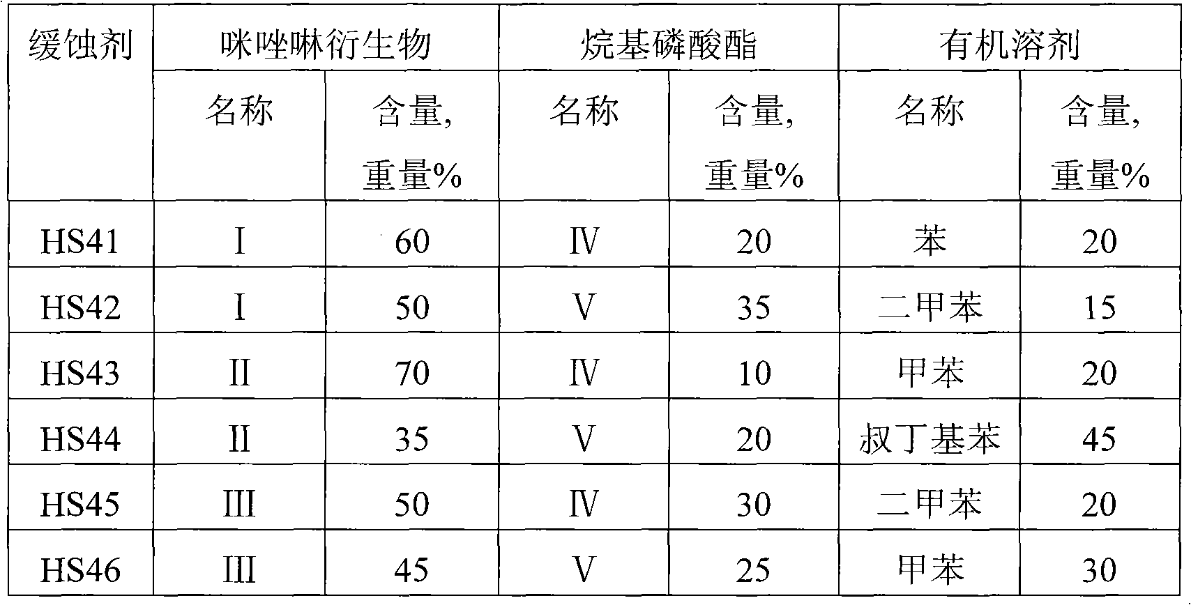 Oil-soluble corrosion inhibitor, its preparation method