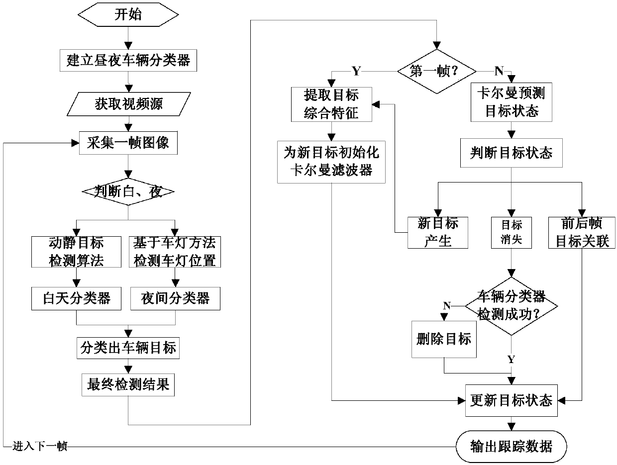 Method and system for full-time vehicle detection and tracking in video based on Kalman filter and deep learning