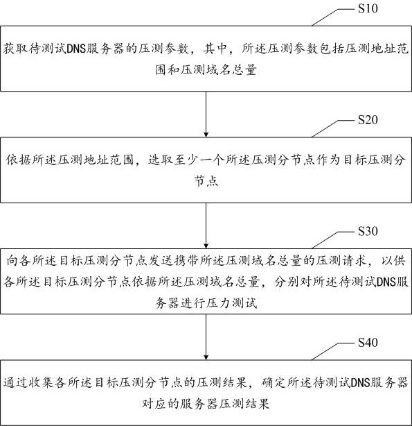 DNS server stress testing method, electronic device and readable storage medium