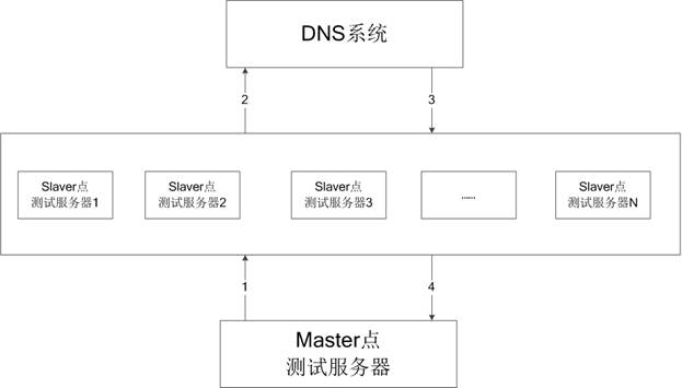 DNS server stress testing method, electronic device and readable storage medium